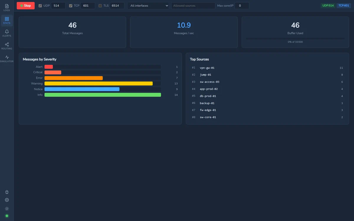 The statistics tab: total messages, messages per second, buffer use, a bar chart of messages by severity and a ranked list of the top sources.