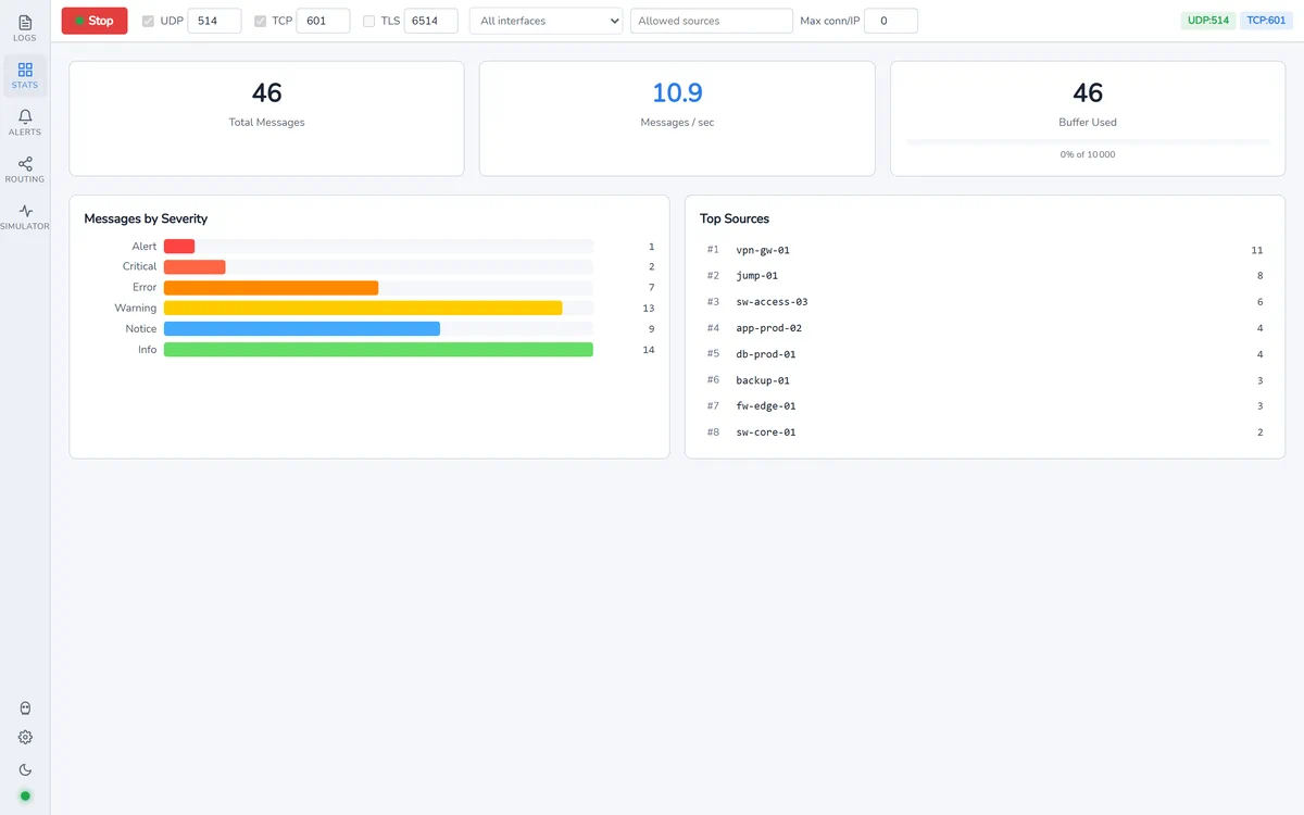 The statistics tab: total messages, messages per second, buffer use, a bar chart of messages by severity and a ranked list of the top sources.